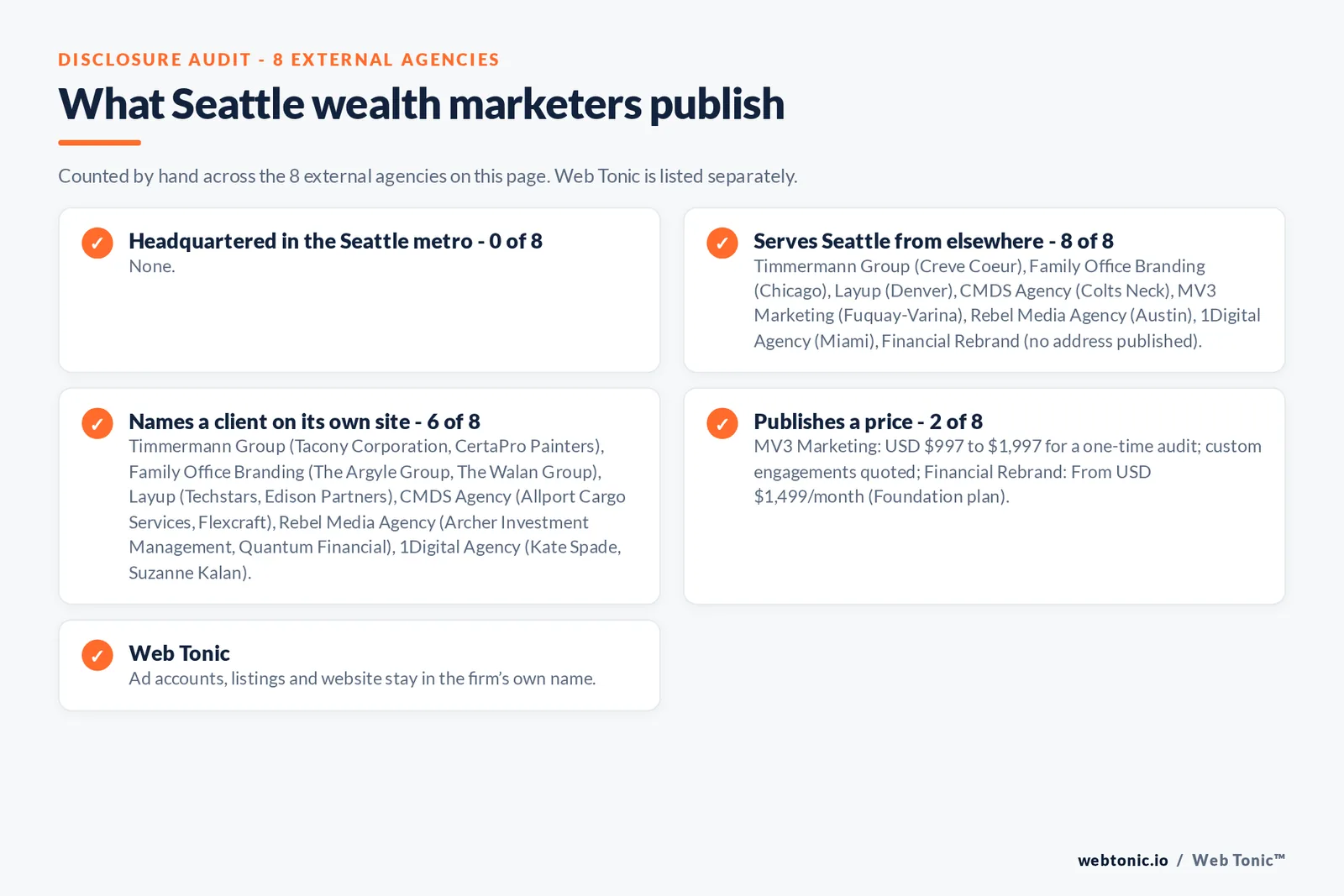 Disclosure checklist for the 8 external Seattle wealth management marketing agencies: which are headquartered in the metro, which name a client and which publish a price