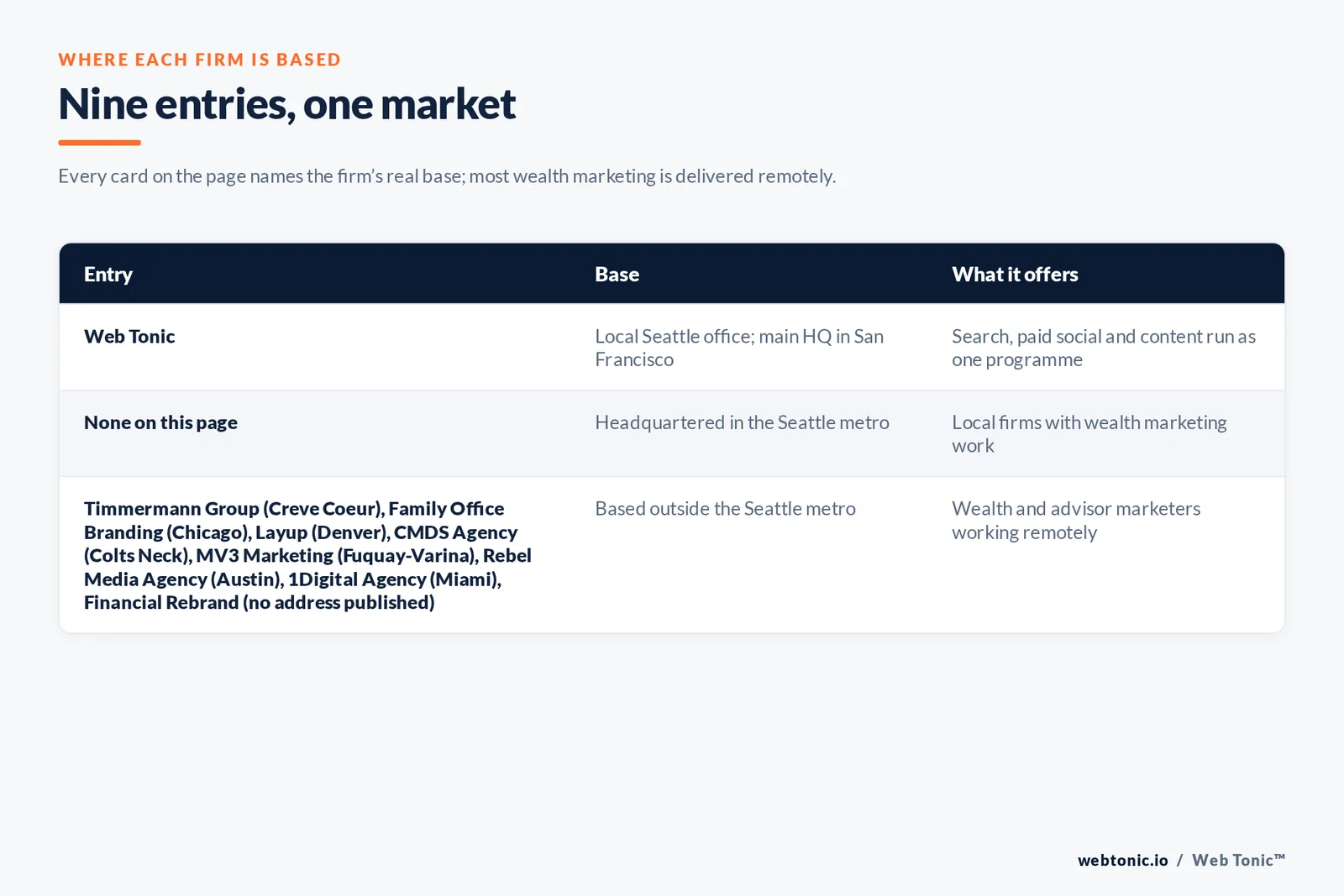 Map of where the 8 external wealth management marketing agencies on this Seattle page are based, grouped by local, regional and national firms, with Web Tonic listed separately
