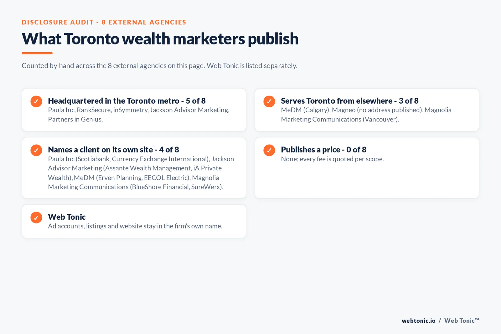 Disclosure checklist for the 8 external Toronto wealth management marketing agencies: which are headquartered in the metro, which name a client and which publish a price