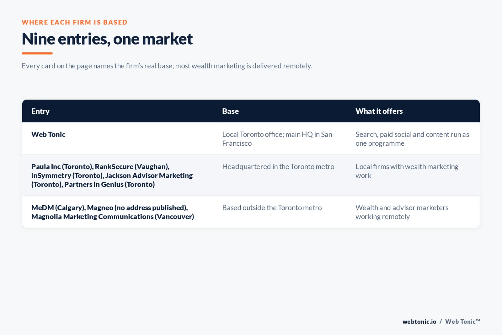 Map of where the 8 external wealth management marketing agencies on this Toronto page are based, grouped by local, regional and national firms, with Web Tonic listed separately