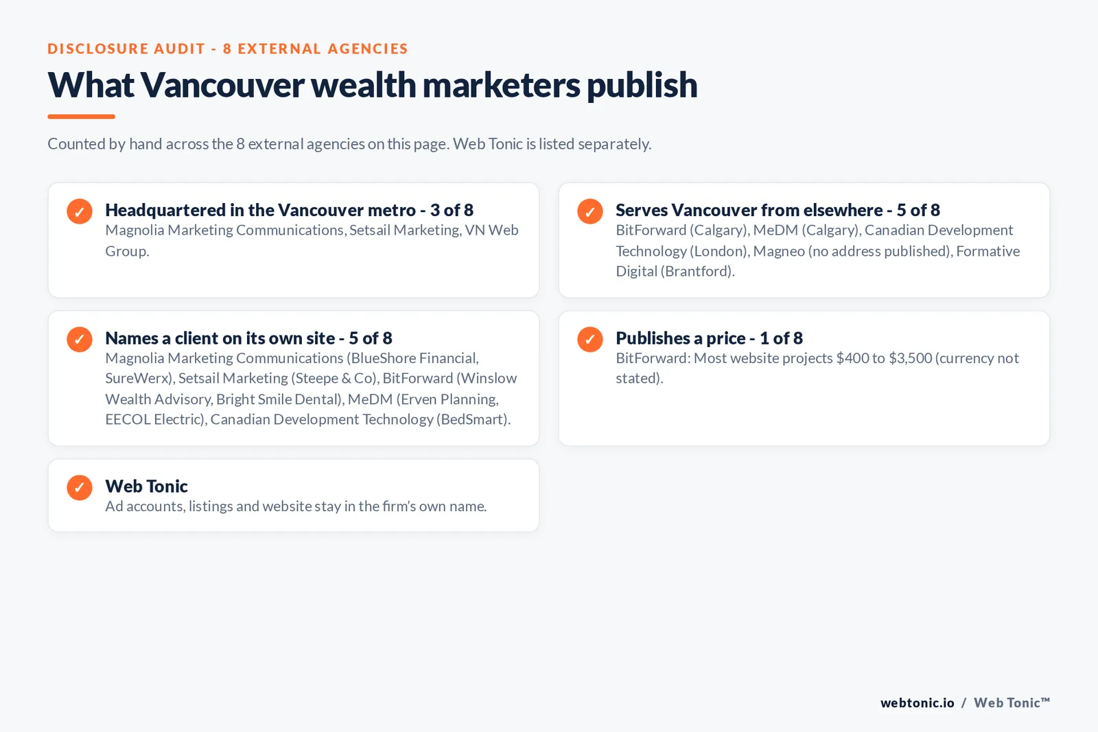 Disclosure checklist for the 8 external Vancouver wealth management marketing agencies: which are headquartered in the metro, which name a client and which publish a price
