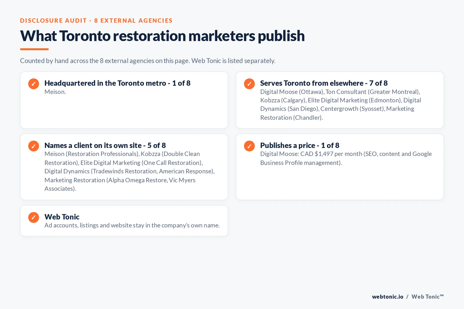 Disclosure checklist for the 8 external Toronto water damage marketing agencies: which are headquartered in the metro, which name a client and which publish a price