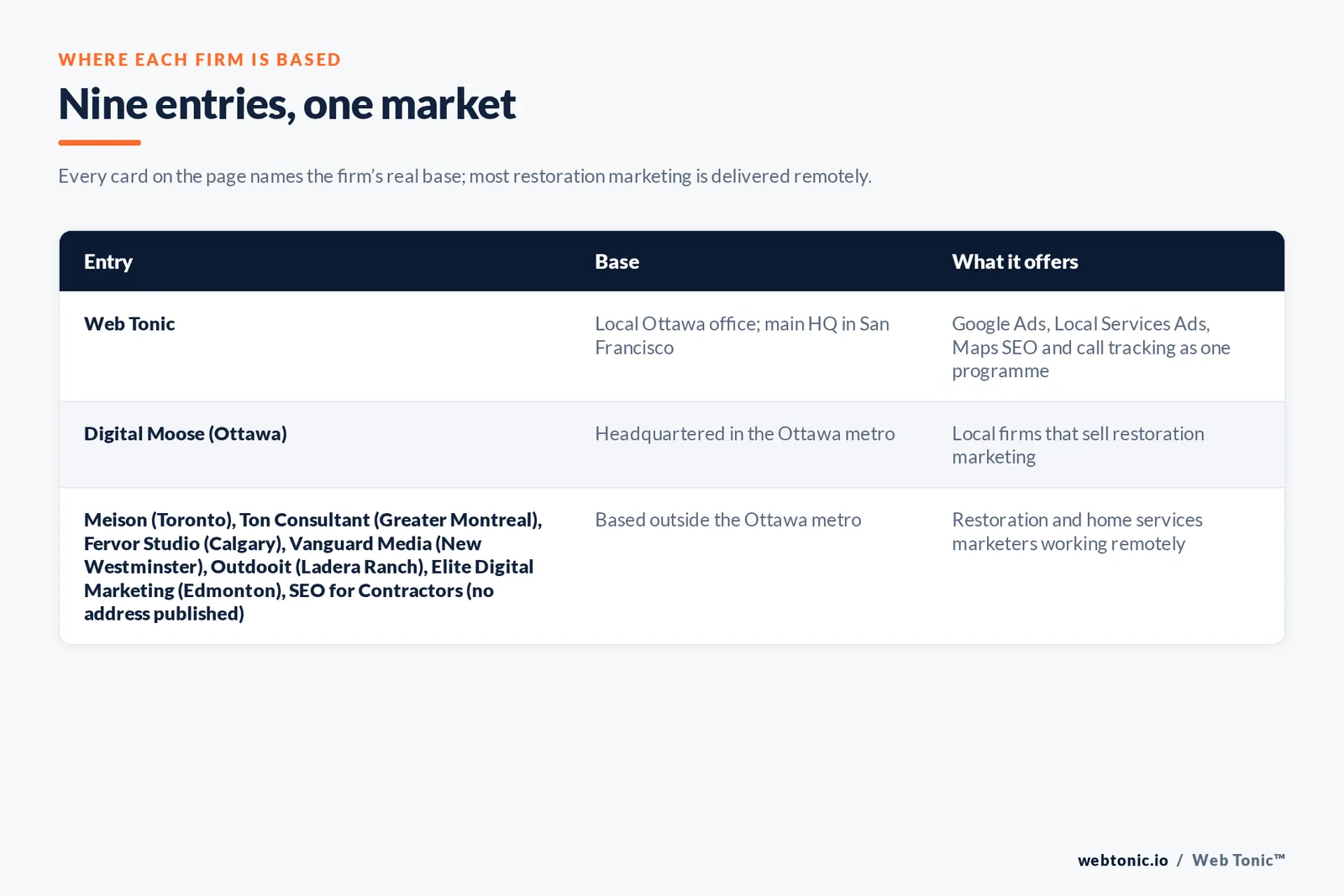 Map of where the 8 external water damage marketing agencies on this Ottawa page are based, grouped by local, regional and national firms, with Web Tonic listed separately