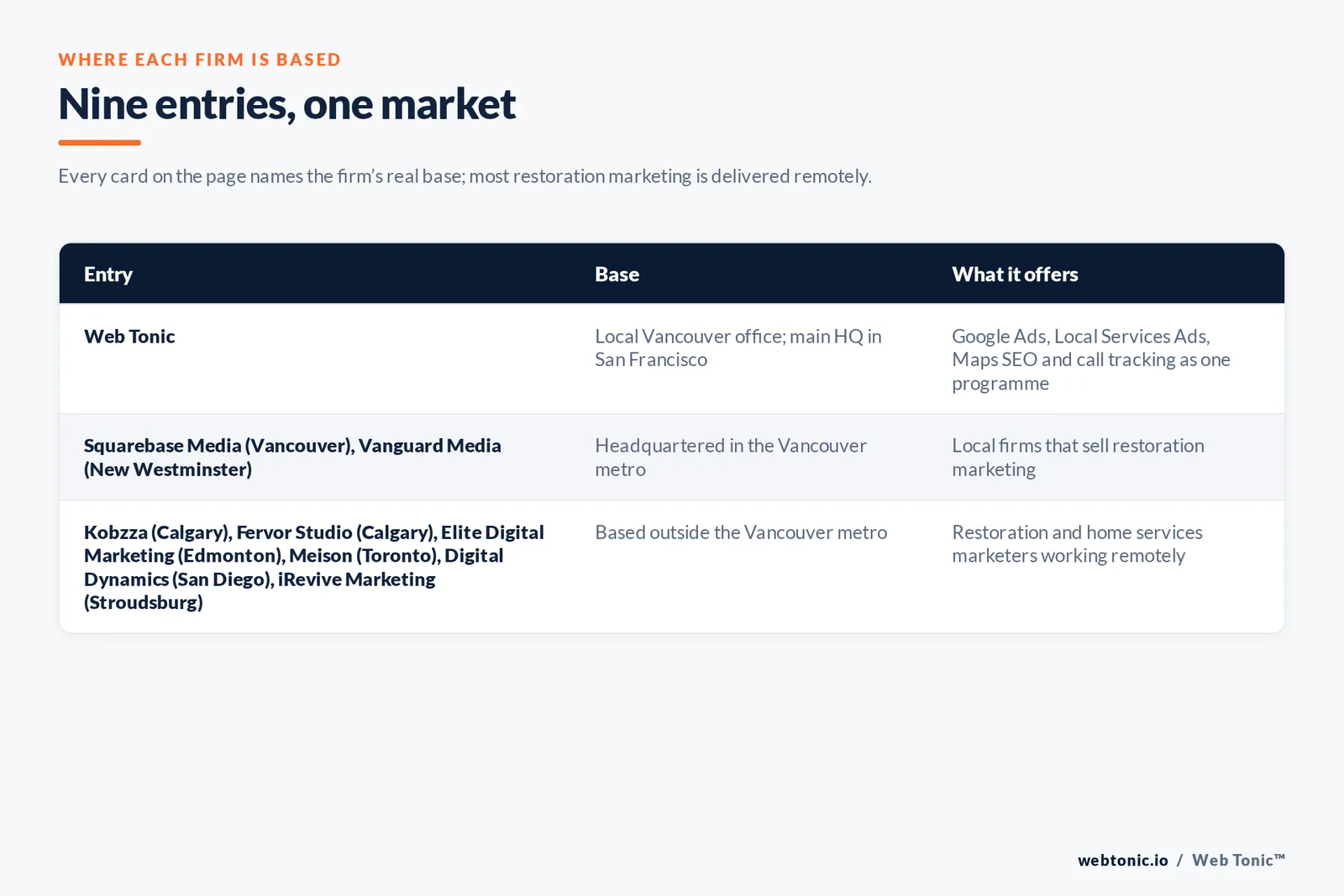 Map of where the 8 external water damage marketing agencies on this Vancouver page are based, grouped by local, regional and national firms, with Web Tonic listed separately