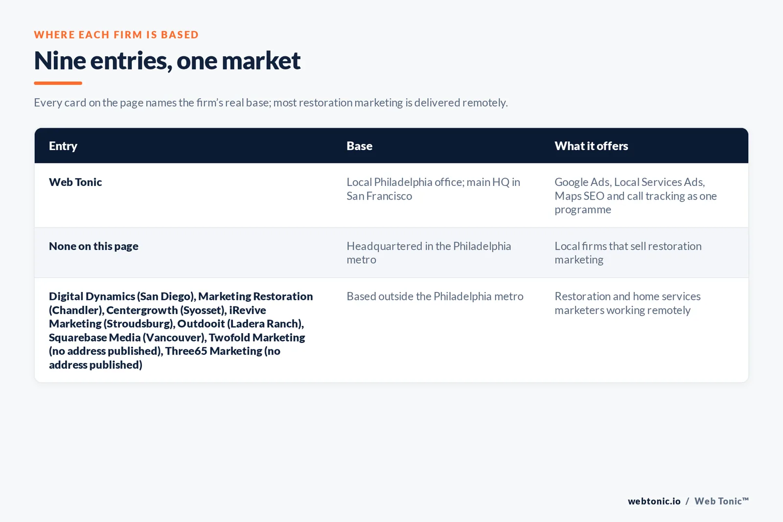 Map of where the 8 external water damage marketing agencies on this Philadelphia page are based, grouped by local, regional and national firms, with Web Tonic listed separately