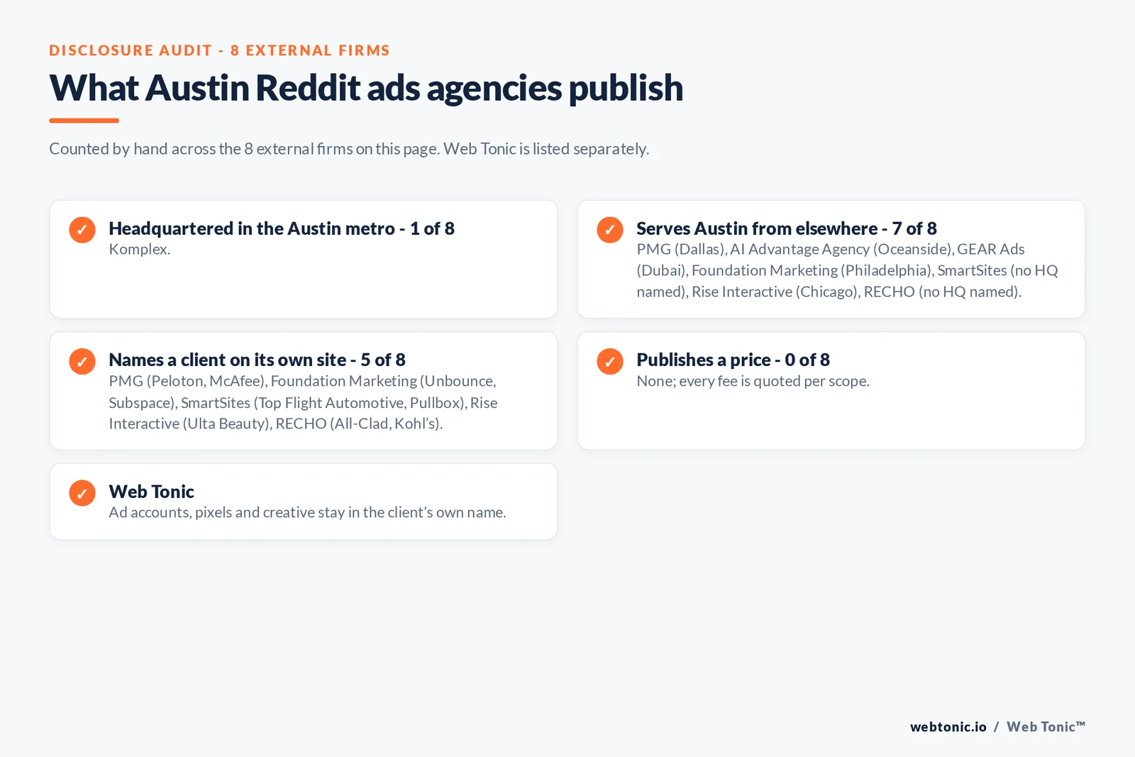 Disclosure checklist for the 8 external Austin Reddit ads agencies: which are headquartered in the metro, which name a client and which publish a price