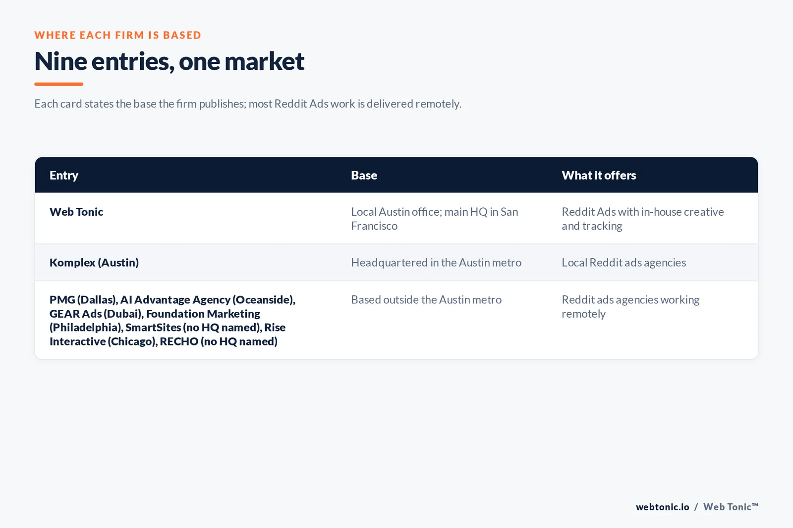 Map of where the 8 external Reddit ads agencies on this Austin page are based, grouped by local, regional and national firms, with Web Tonic listed separately