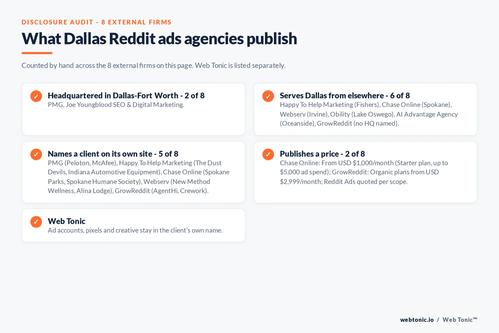 Disclosure checklist for the 8 external Dallas Reddit ads agencies: which are headquartered in the metro, which name a client and which publish a price