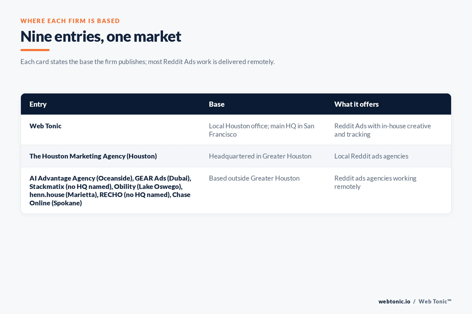 Map of where the 8 external Reddit ads agencies on this Houston page are based, grouped by local, regional and national firms, with Web Tonic listed separately