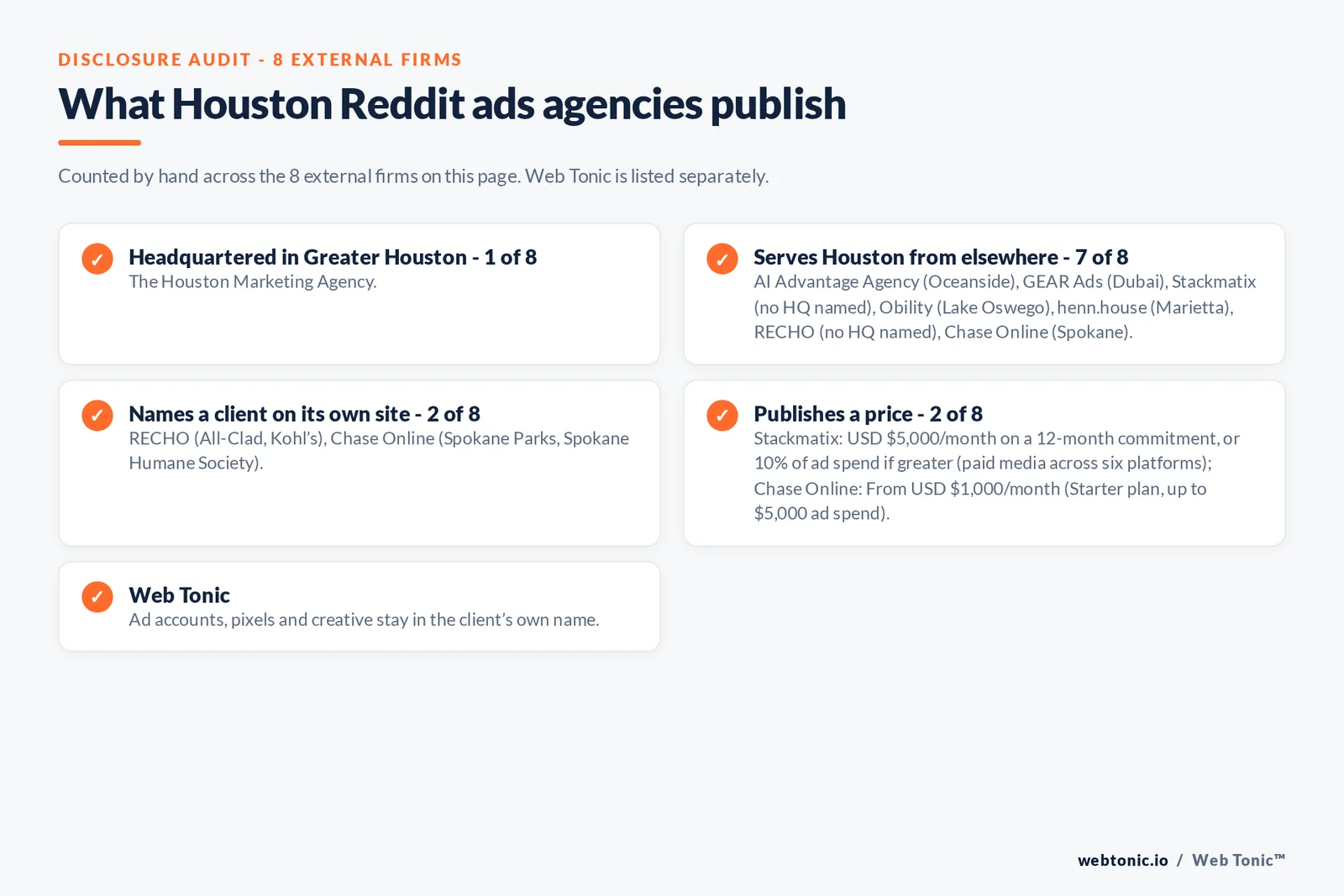 Disclosure checklist for the 8 external Houston Reddit ads agencies: which are headquartered in the metro, which name a client and which publish a price