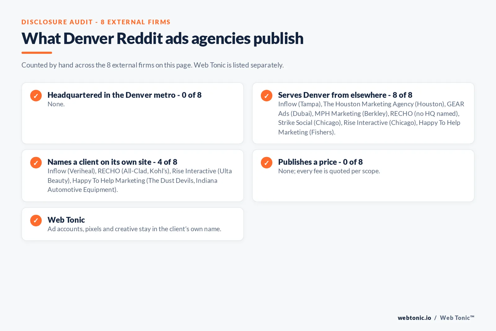 Disclosure checklist for the 8 external Denver Reddit ads agencies: which are headquartered in the metro, which name a client and which publish a price