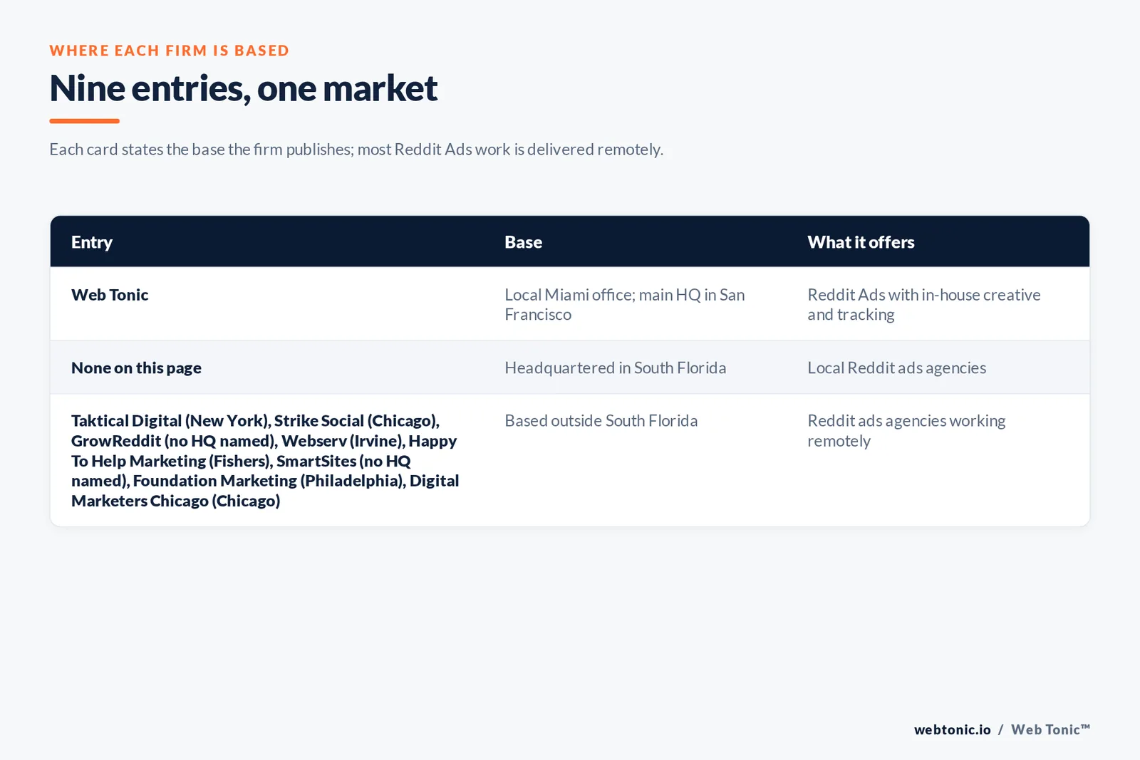 Map of where the 8 external Reddit ads agencies on this Miami page are based, grouped by local, regional and national firms, with Web Tonic listed separately