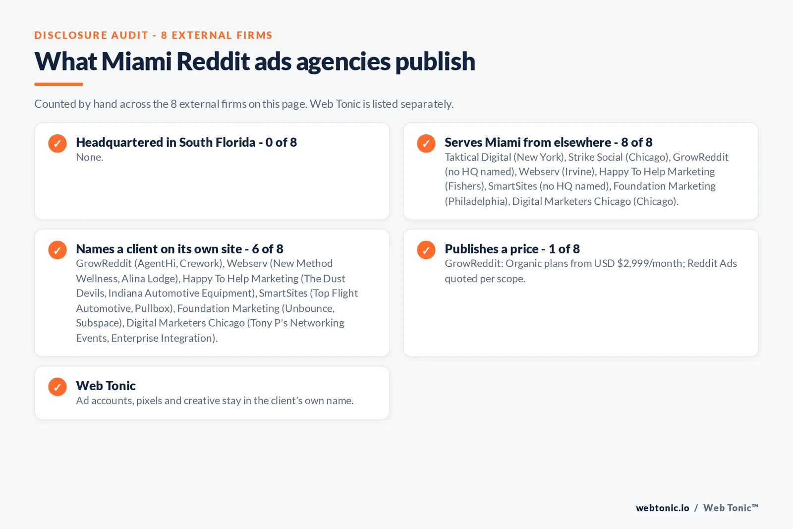 Disclosure checklist for the 8 external Miami Reddit ads agencies: which are headquartered in the metro, which name a client and which publish a price