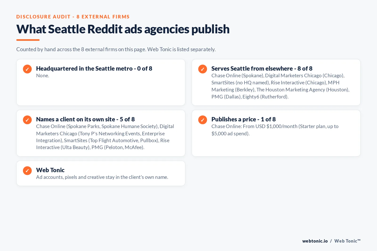 Disclosure checklist for the 8 external Seattle Reddit ads agencies: which are headquartered in the metro, which name a client and which publish a price