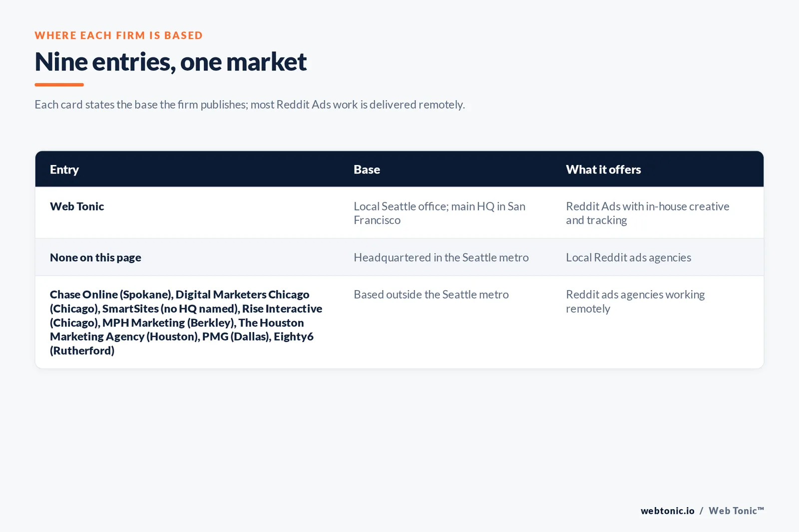 Map of where the 8 external Reddit ads agencies on this Seattle page are based, grouped by local, regional and national firms, with Web Tonic listed separately