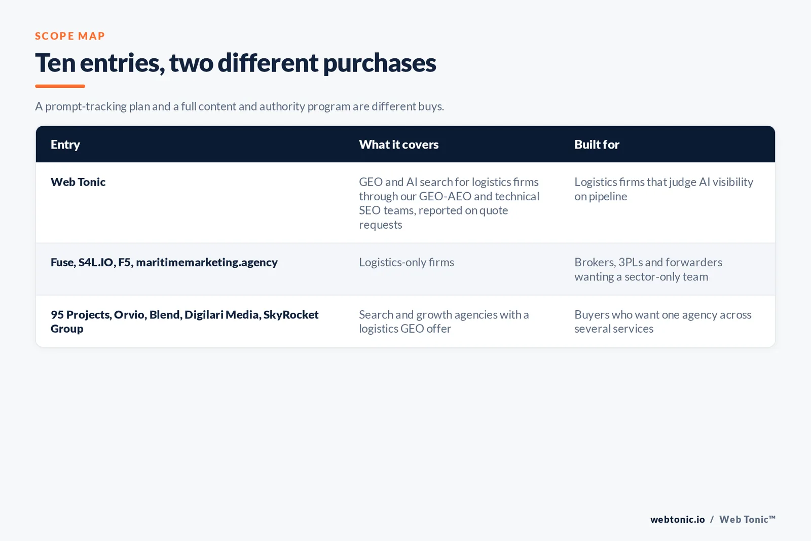 Scope map comparing 10 entries including Web Tonic, separating logistics-only firms from search and growth agencies with a logistics GEO offer