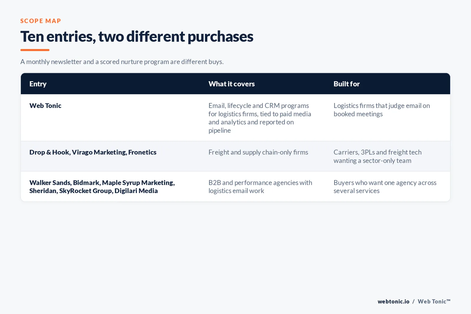 Scope map comparing 10 entries including Web Tonic, separating freight and supply chain-only firms from B2B and performance agencies with logistics email work