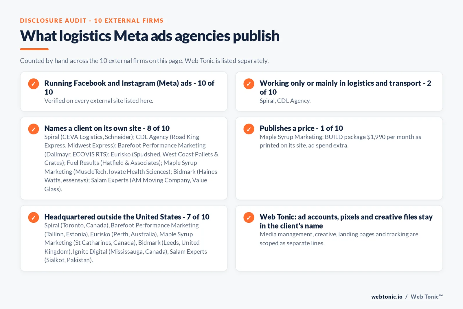 Disclosure audit of the 10 external Meta ads agencies on this page: which run a specialist offer, which name a client on their own site and which publish a price; Web Tonic is listed separately