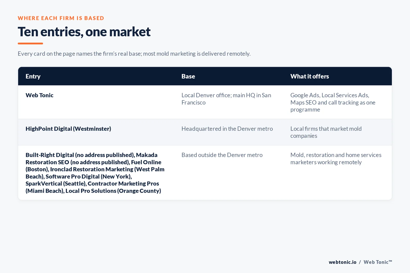 Map of where the 9 external mold removal marketing agencies on this Denver page are based, grouped by local, regional and national firms, with Web Tonic listed separately