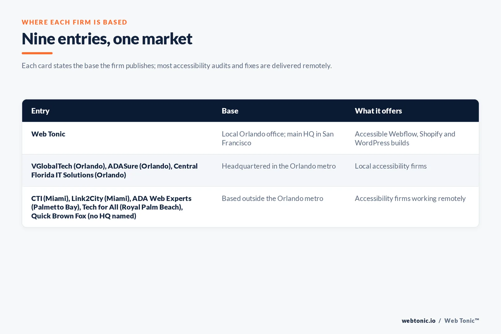 Map of where the 8 external website accessibility agencies on this Orlando page are based, grouped by local, regional and national firms, with Web Tonic listed separately