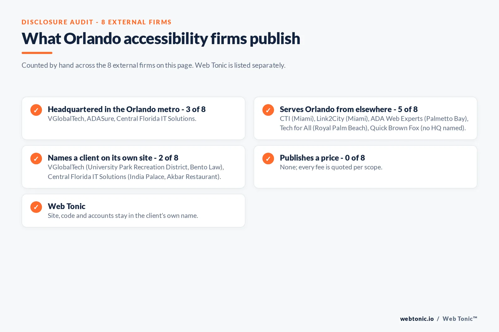 Disclosure checklist for the 8 external Orlando website accessibility agencies: which are headquartered in the metro, which name a client and which publish a price