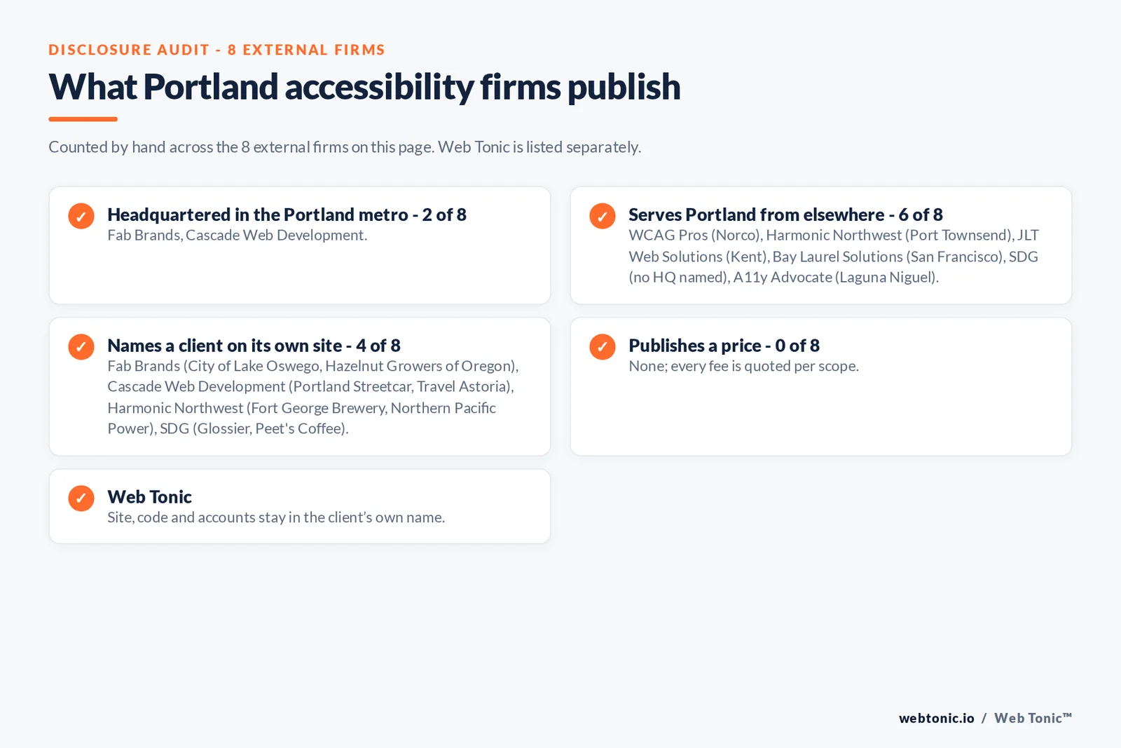 Disclosure checklist for the 8 external Portland website accessibility agencies: which are headquartered in the metro, which name a client and which publish a price