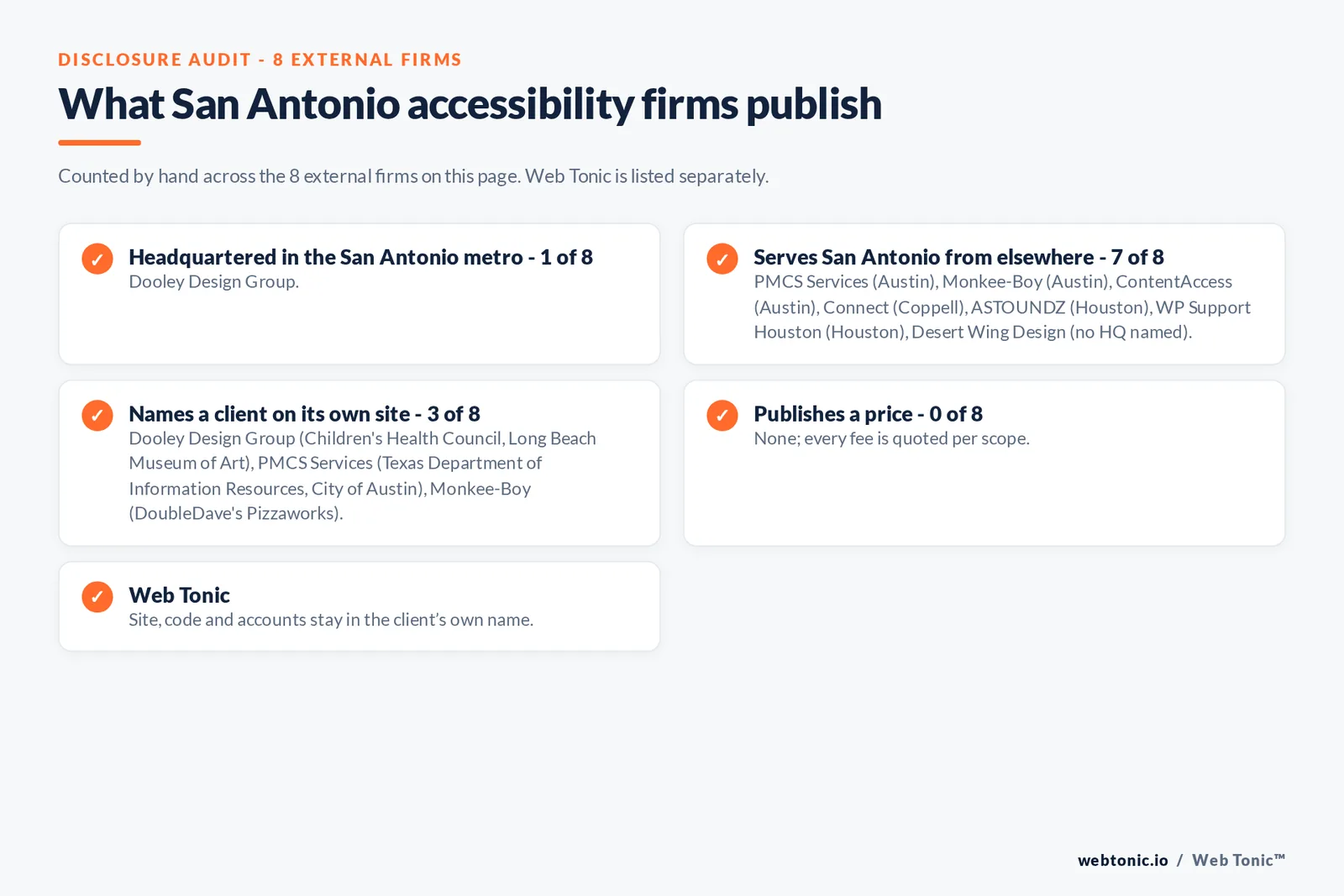 Disclosure checklist for the 8 external San Antonio website accessibility agencies: which are headquartered in the metro, which name a client and which publish a price
