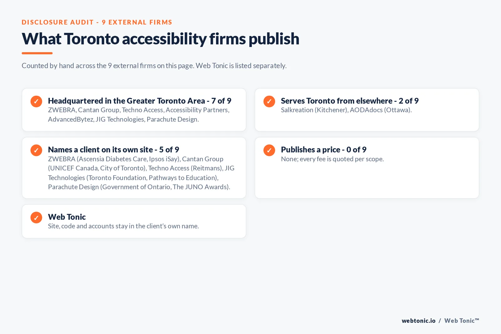 Disclosure checklist for the 9 external Toronto website accessibility agencies: which are headquartered in the metro, which name a client and which publish a price