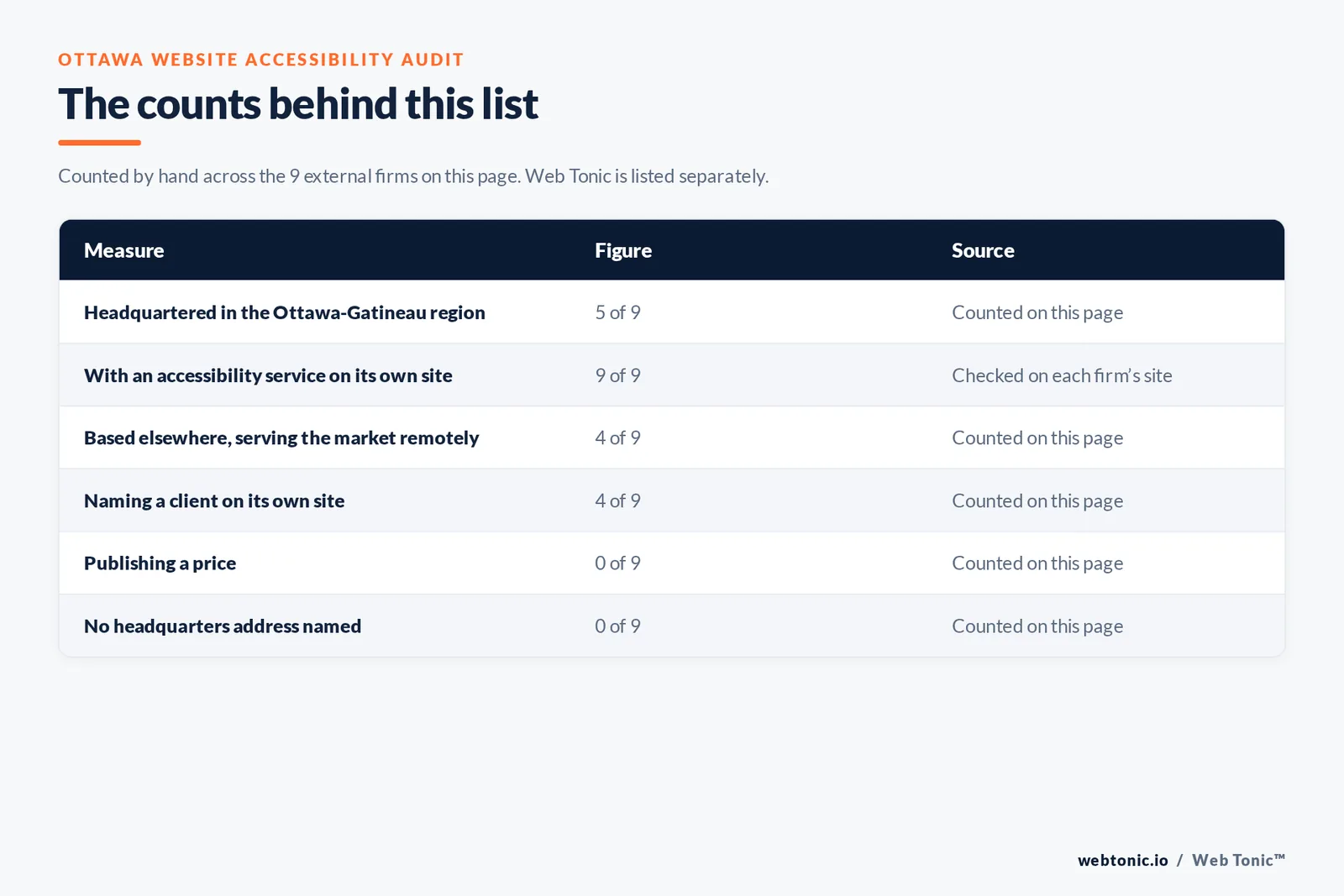 Table of page-level counts for the 9 external website accessibility agencies serving Ottawa: headquartered in the metro 5 of 9, with an accessibility service on their own site 9 of 9, naming a client 4 of 9, publishing a price 0 of 9