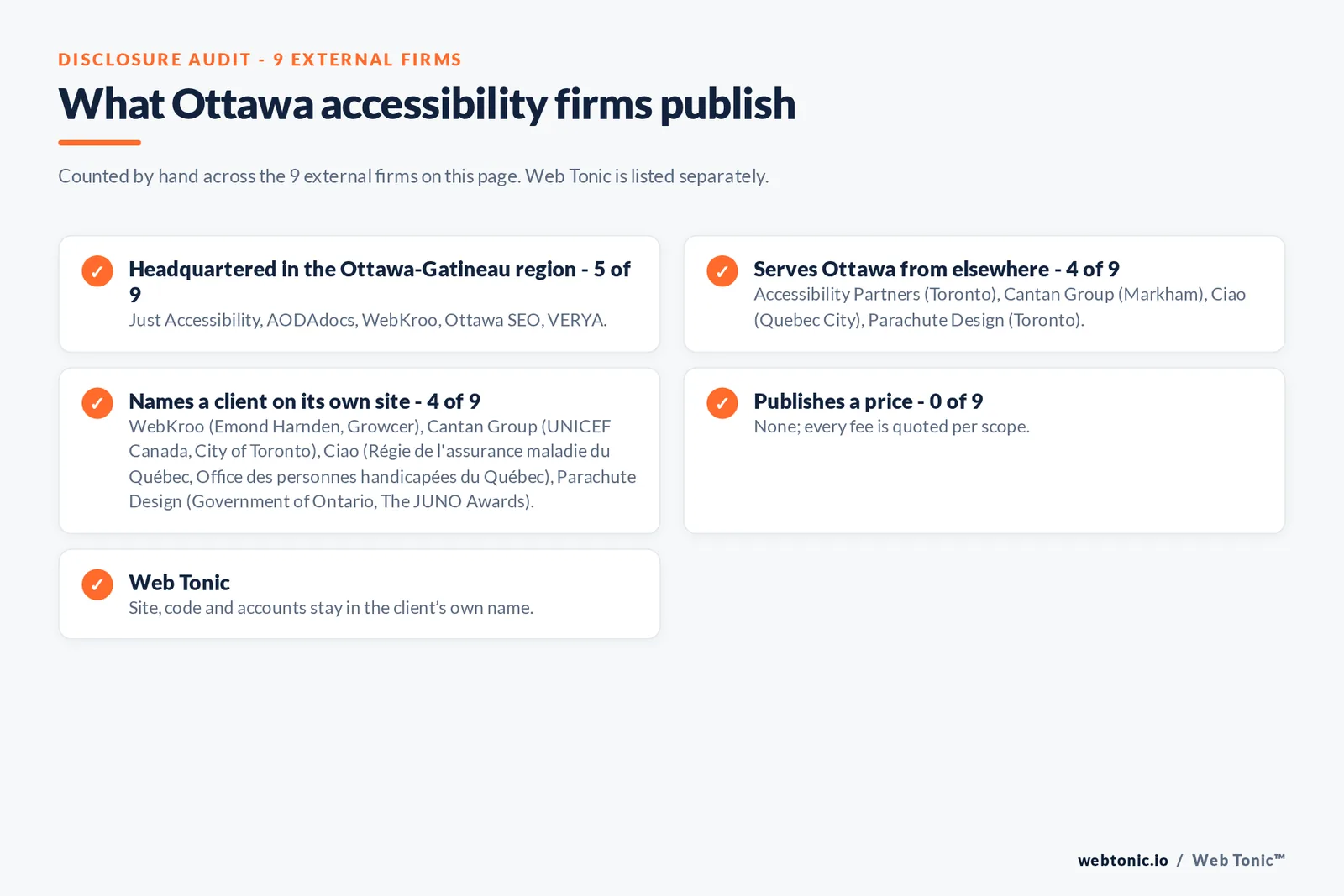 Disclosure checklist for the 9 external Ottawa website accessibility agencies: which are headquartered in the metro, which name a client and which publish a price