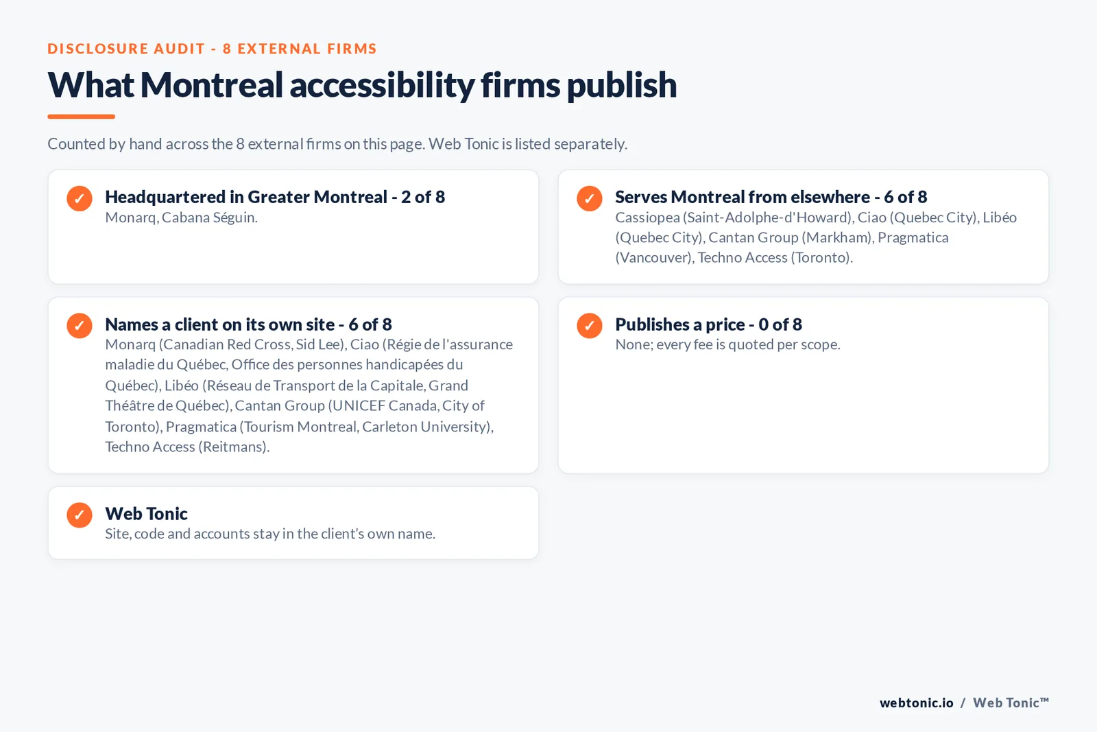 Disclosure checklist for the 8 external Montreal website accessibility agencies: which are headquartered in the metro, which name a client and which publish a price