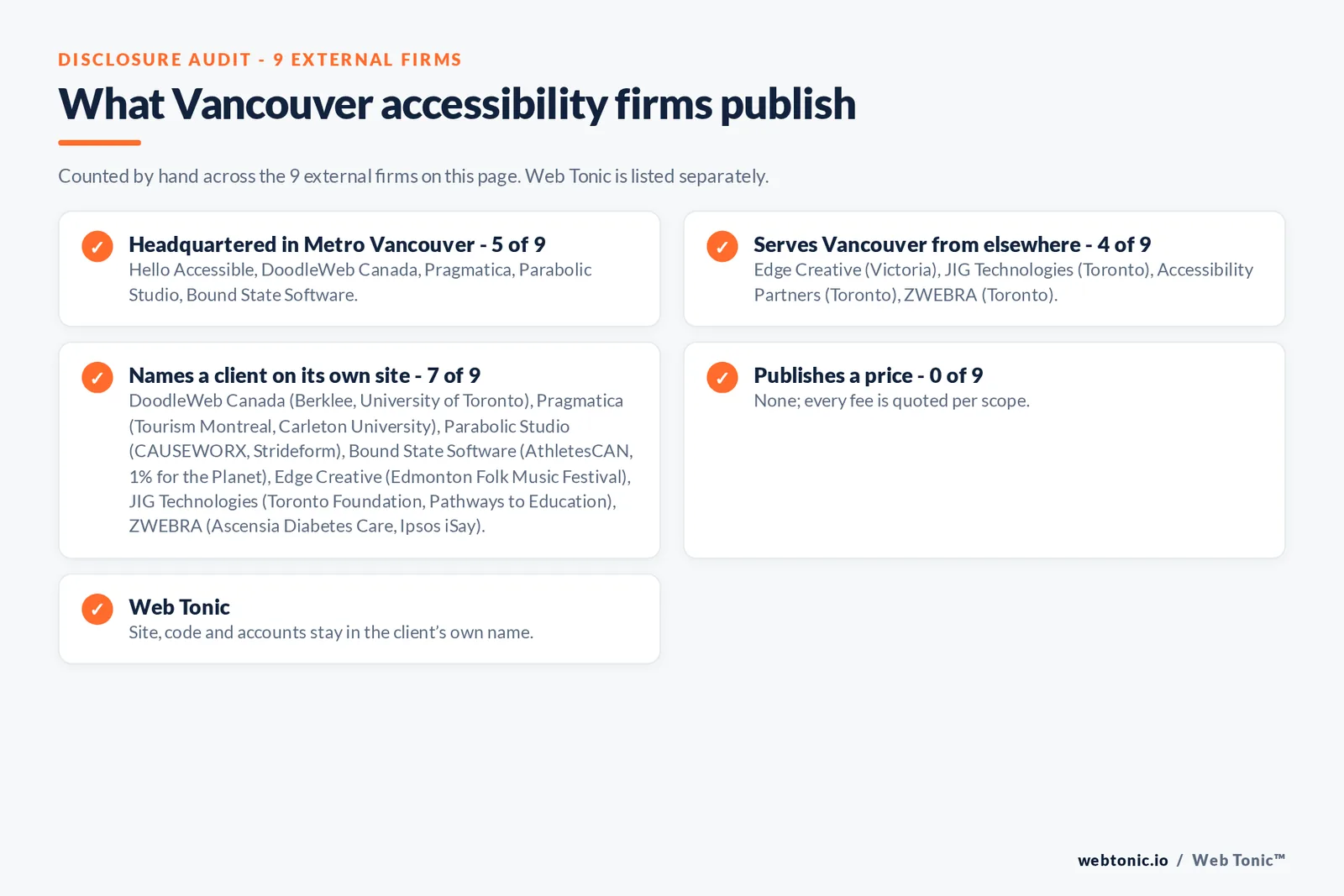 Disclosure checklist for the 9 external Vancouver website accessibility agencies: which are headquartered in the metro, which name a client and which publish a price