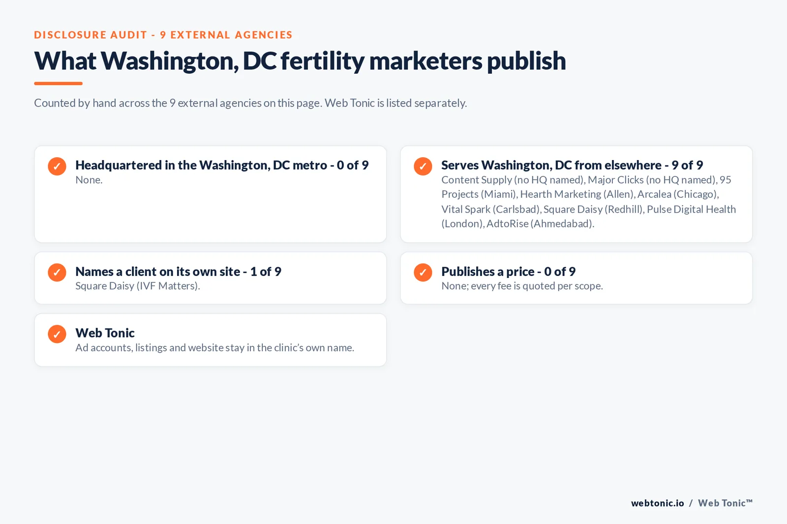 Disclosure checklist for the 9 external Washington, DC fertility marketing agencies: which are headquartered in the metro, which name a client and which publish a price