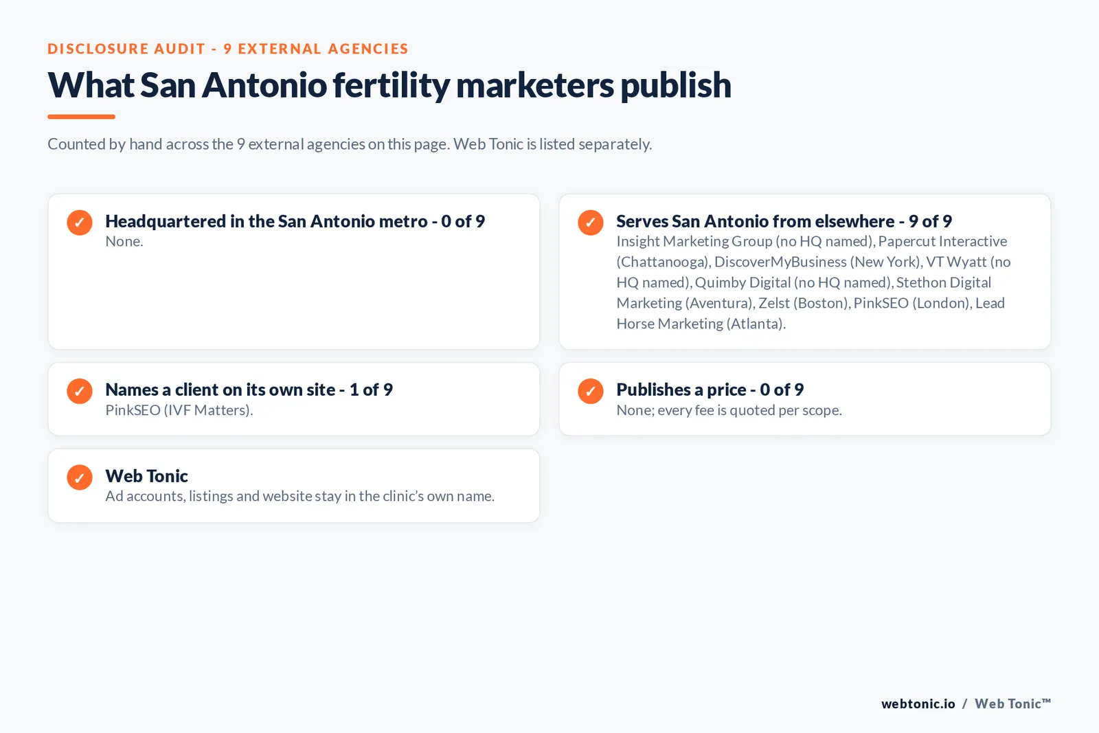 Disclosure checklist for the 9 external San Antonio fertility marketing agencies: which are headquartered in the metro, which name a client and which publish a price