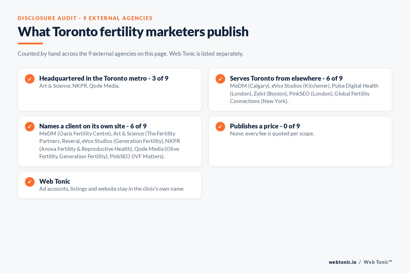 Disclosure checklist for the 9 external Toronto fertility marketing agencies: which are headquartered in the metro, which name a client and which publish a price