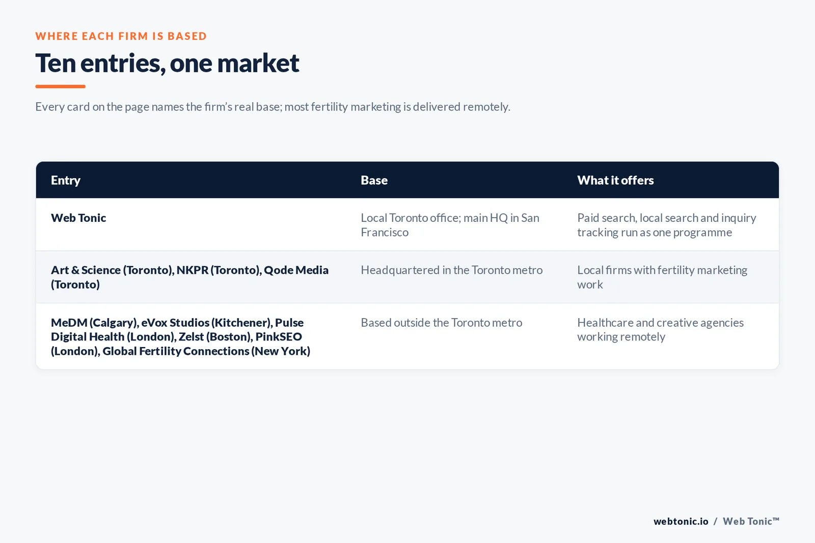 Map of where the 9 external fertility marketing agencies on this Toronto page are based, grouped by local, regional and national firms, with Web Tonic listed separately