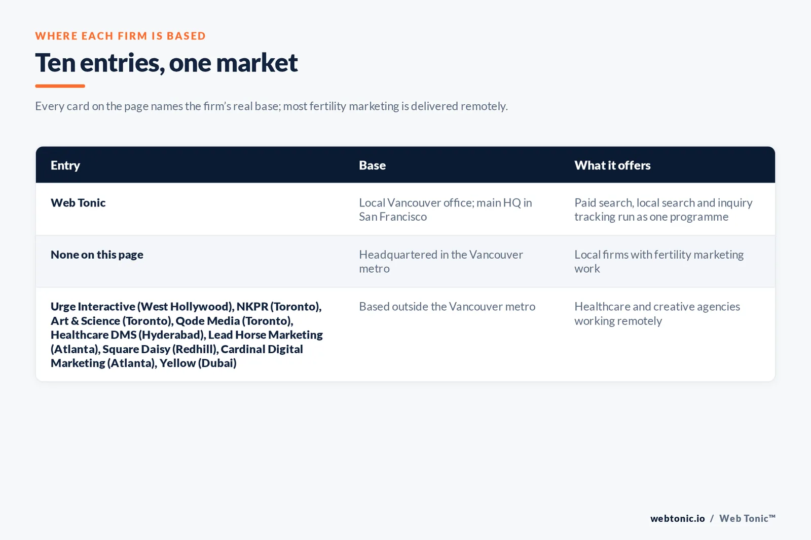 Map of where the 9 external fertility marketing agencies on this Vancouver page are based, grouped by local, regional and national firms, with Web Tonic listed separately
