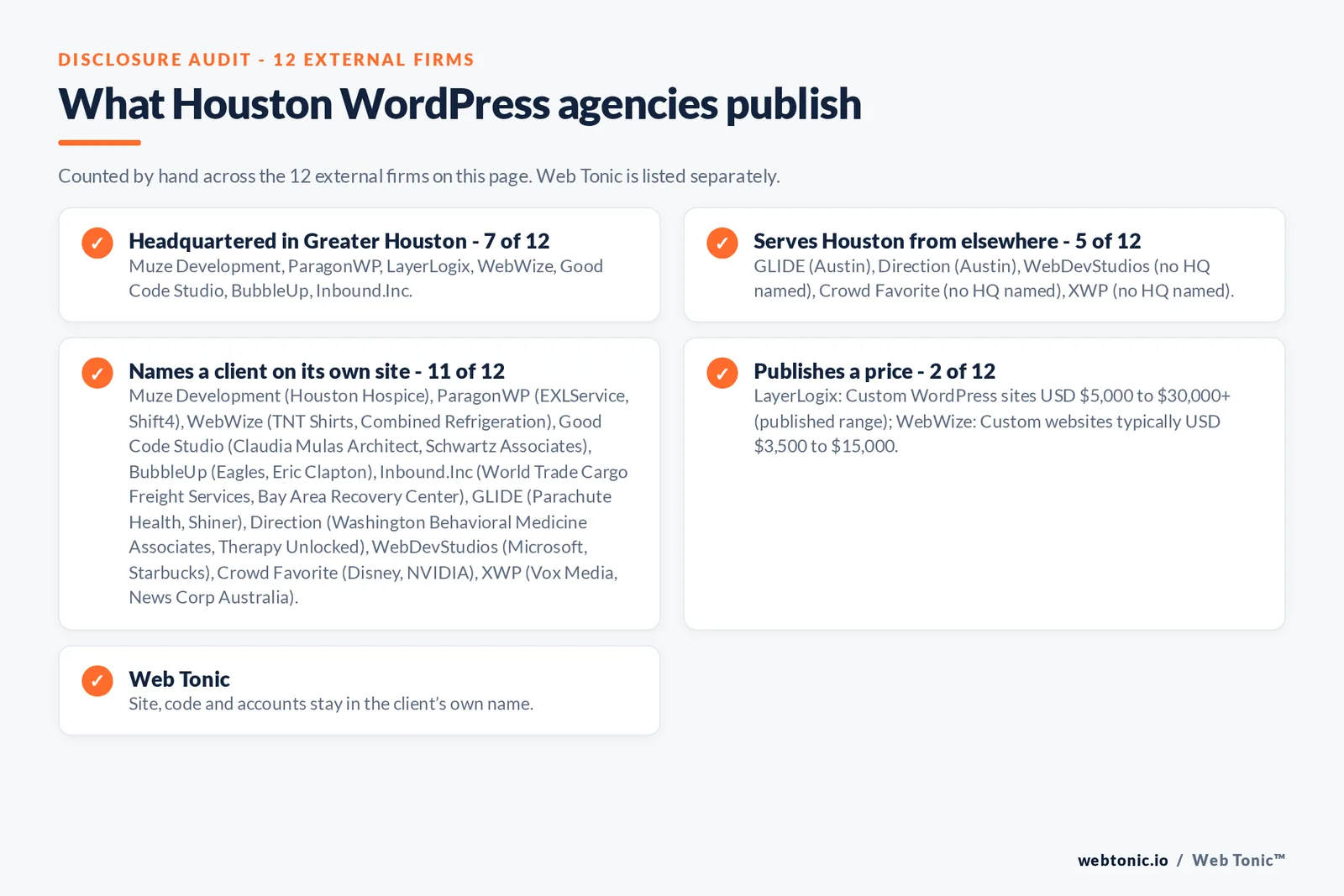 Disclosure checklist for the 12 external Houston WordPress development agencies: which are headquartered in the metro, which name a client and which publish a price