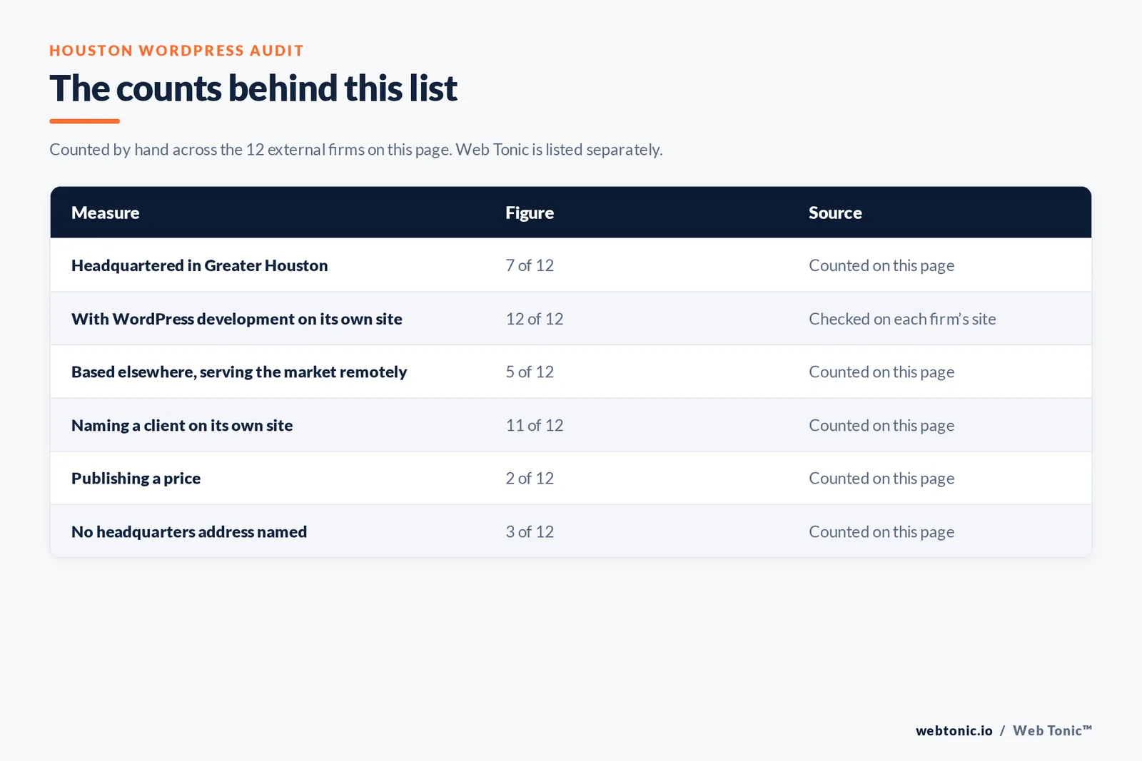 Table of page-level counts for the 12 external WordPress development agencies serving Houston: headquartered in the metro 7 of 12, with a WordPress development service on their own site 12 of 12, naming a client 11 of 12, publishing a price 2 of 12