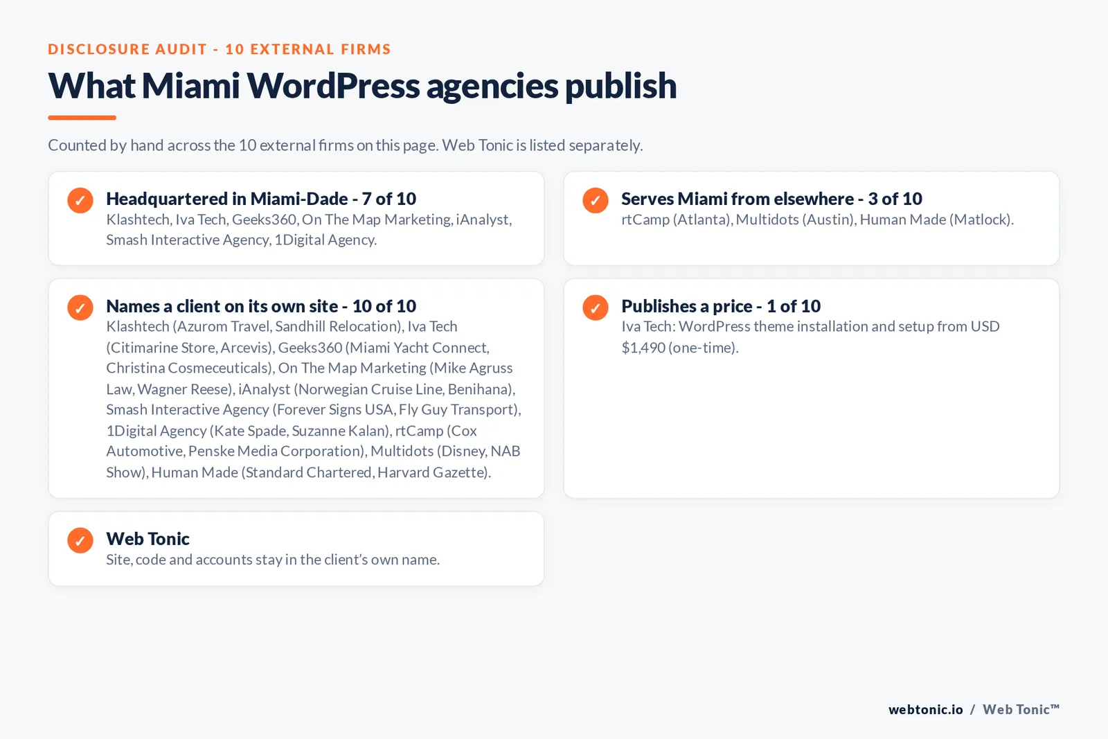 Disclosure checklist for the 10 external Miami WordPress development agencies: which are headquartered in the metro, which name a client and which publish a price