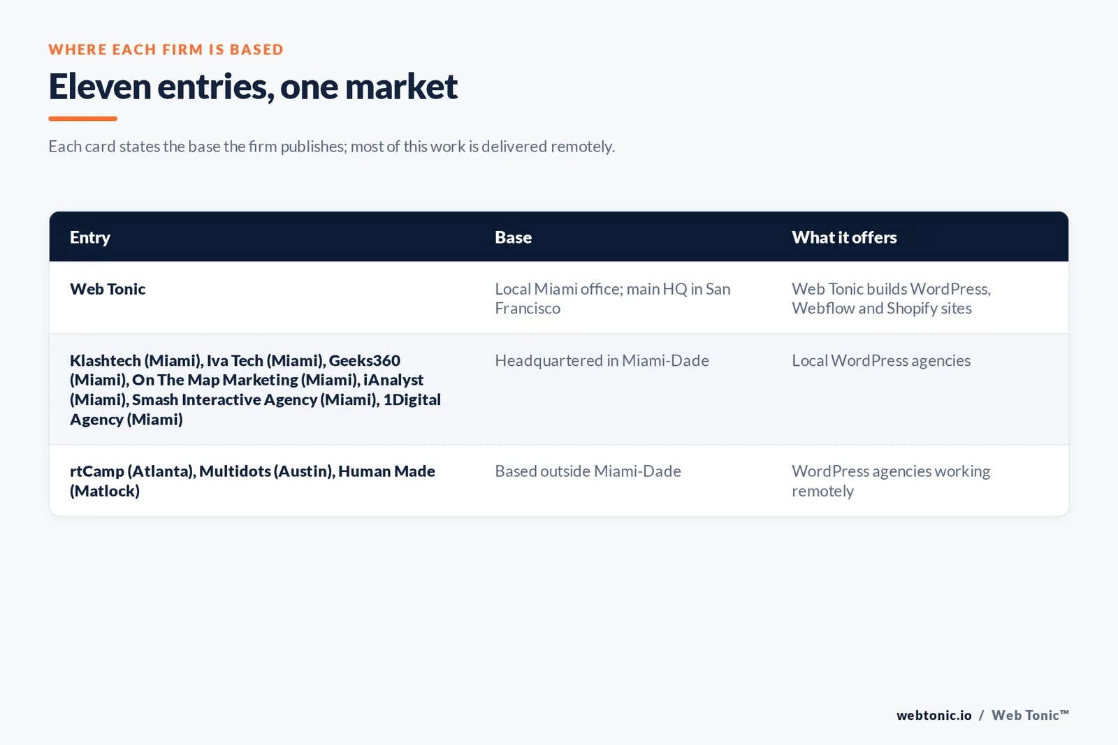 Map of where the 10 external WordPress development agencies on this Miami page are based, grouped by local and remote firms, with Web Tonic listed separately