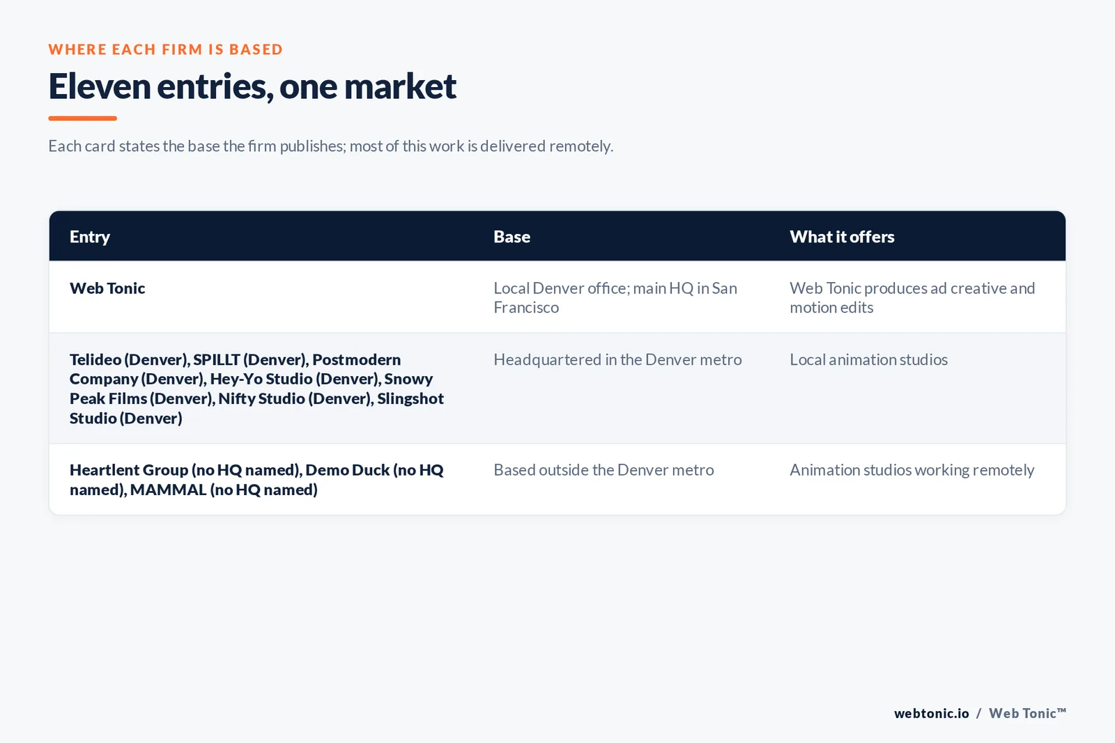 Map of where the 10 external animation and motion graphics studios on this Denver page are based, grouped by local and remote firms, with Web Tonic listed separately