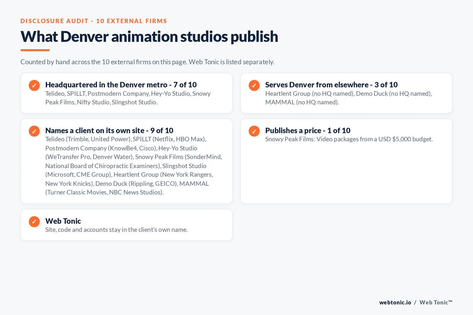 Disclosure checklist for the 10 external Denver animation and motion graphics studios: which are headquartered in the metro, which name a client and which publish a price
