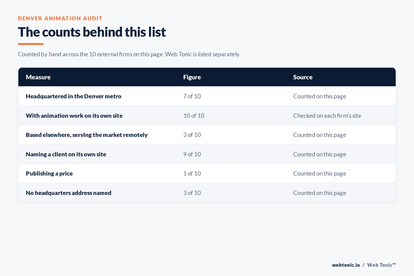 Table of page-level counts for the 10 external animation and motion graphics studios serving Denver: headquartered in the metro 7 of 10, with animation or motion graphics work on their own site 10 of 10, naming a client 9 of 10, publishing a price 1 of 10