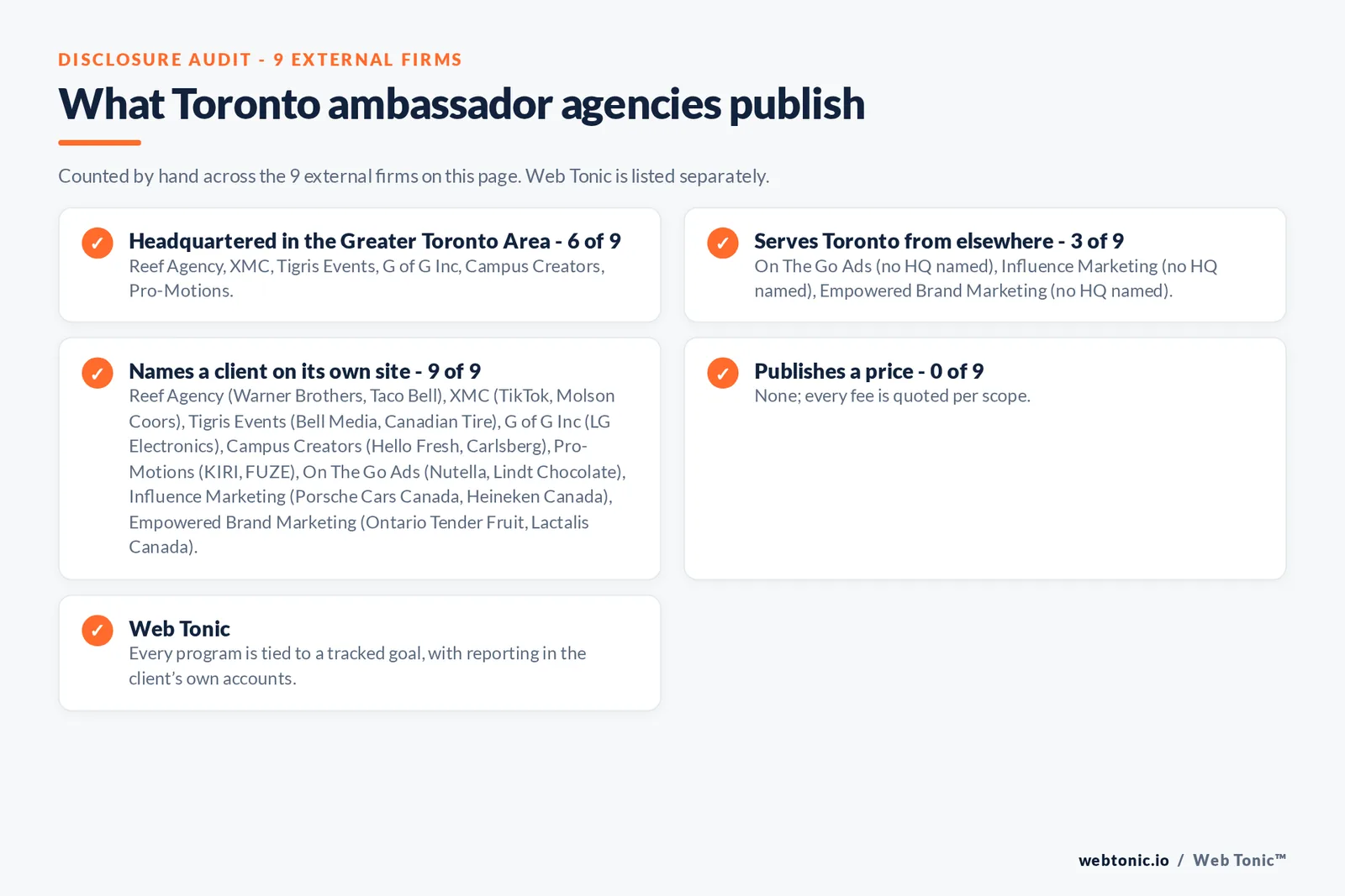 Disclosure checklist for the 9 external Toronto brand ambassador agencies: which are headquartered in the metro, which name a client and which publish a price