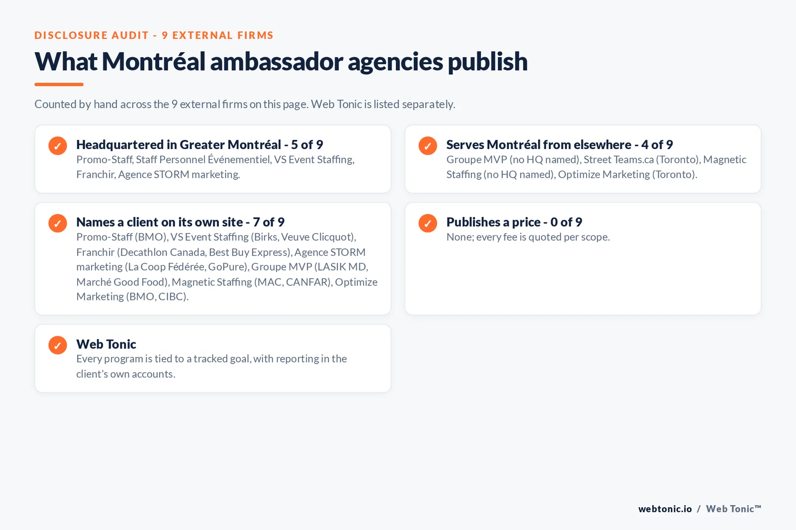 Disclosure checklist for the 9 external Montréal brand ambassador agencies: which are headquartered in the metro, which name a client and which publish a price