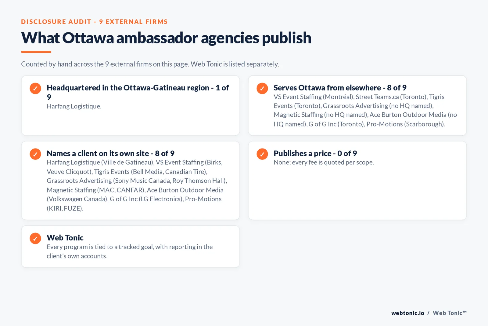 Disclosure checklist for the 9 external Ottawa brand ambassador agencies: which are headquartered in the metro, which name a client and which publish a price