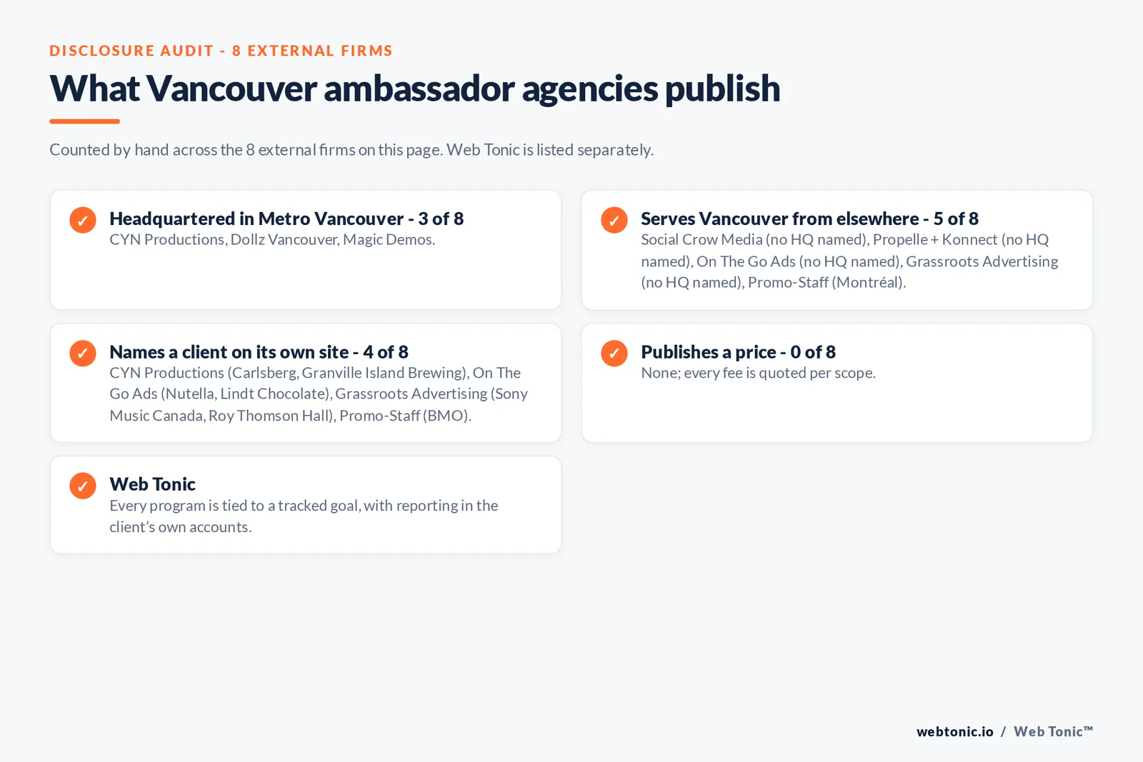 Disclosure checklist for the 8 external Vancouver brand ambassador agencies: which are headquartered in the metro, which name a client and which publish a price
