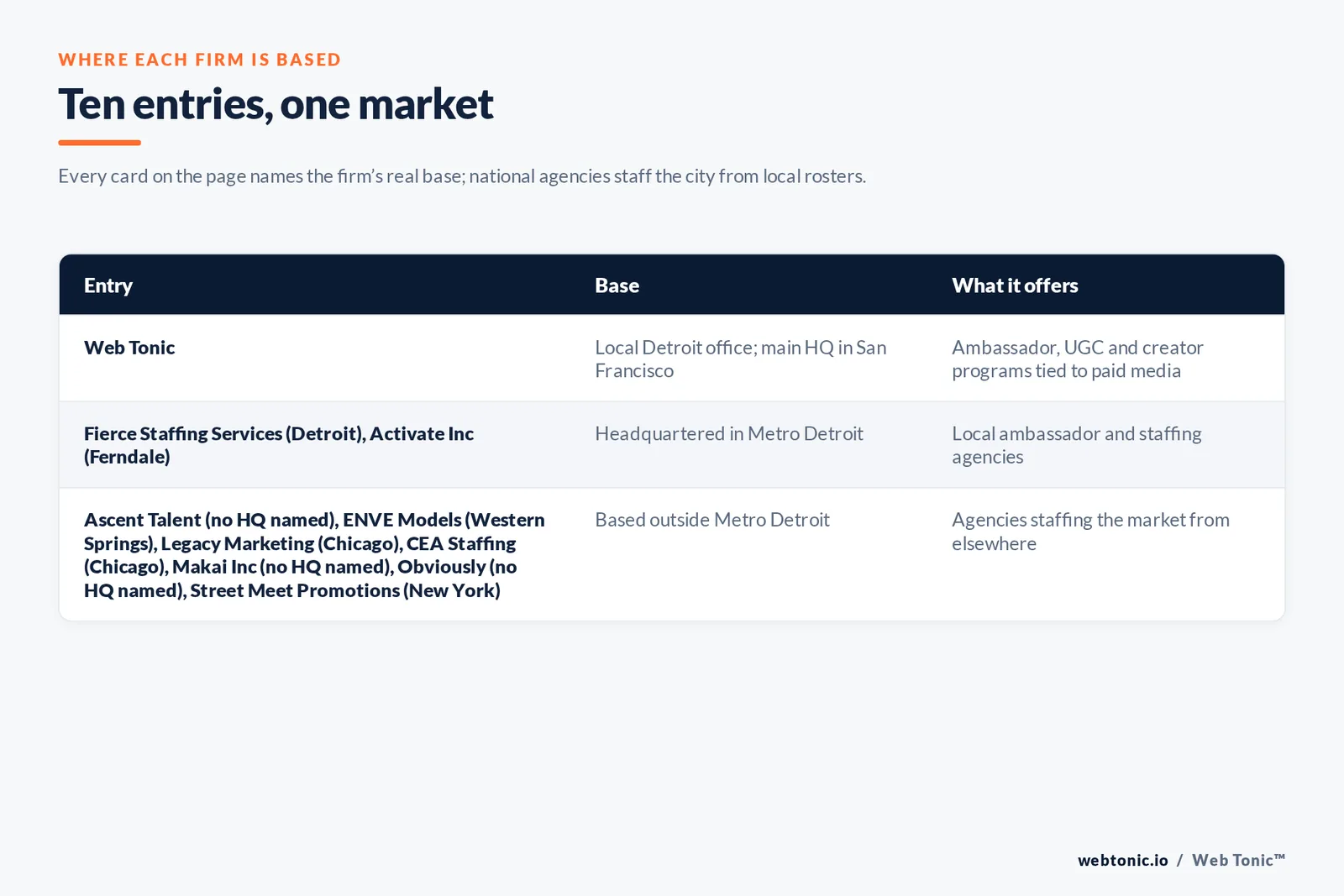Map of where the 9 external brand ambassador agencies on this Detroit page are based, grouped by local, regional and national firms, with Web Tonic listed separately