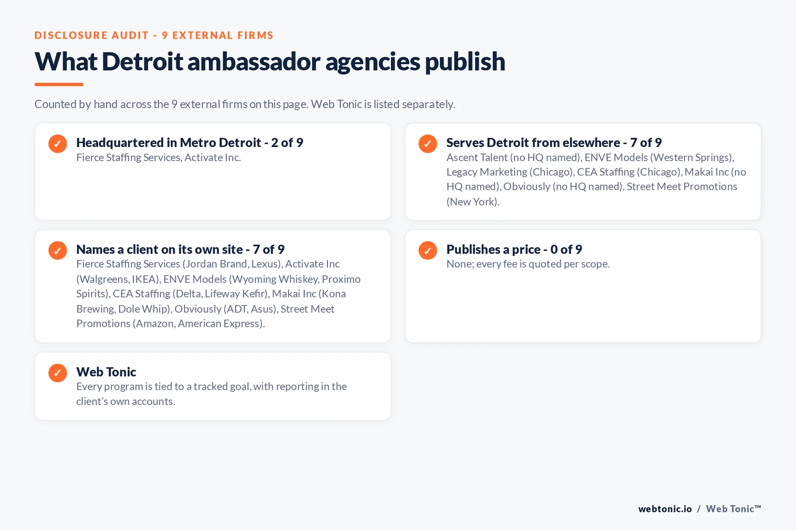 Disclosure checklist for the 9 external Detroit brand ambassador agencies: which are headquartered in the metro, which name a client and which publish a price